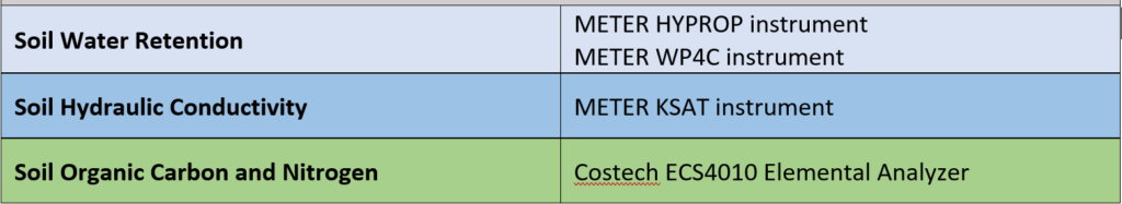 Table showing measuring tools used