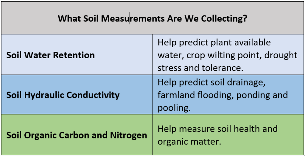 Chart showing measurement metrics