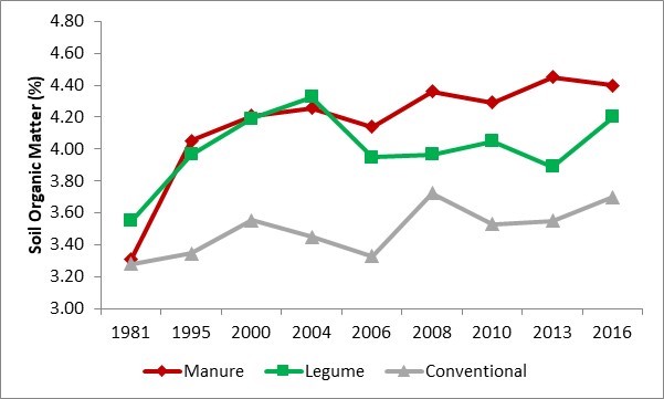 gráfico de suelo rodale fst