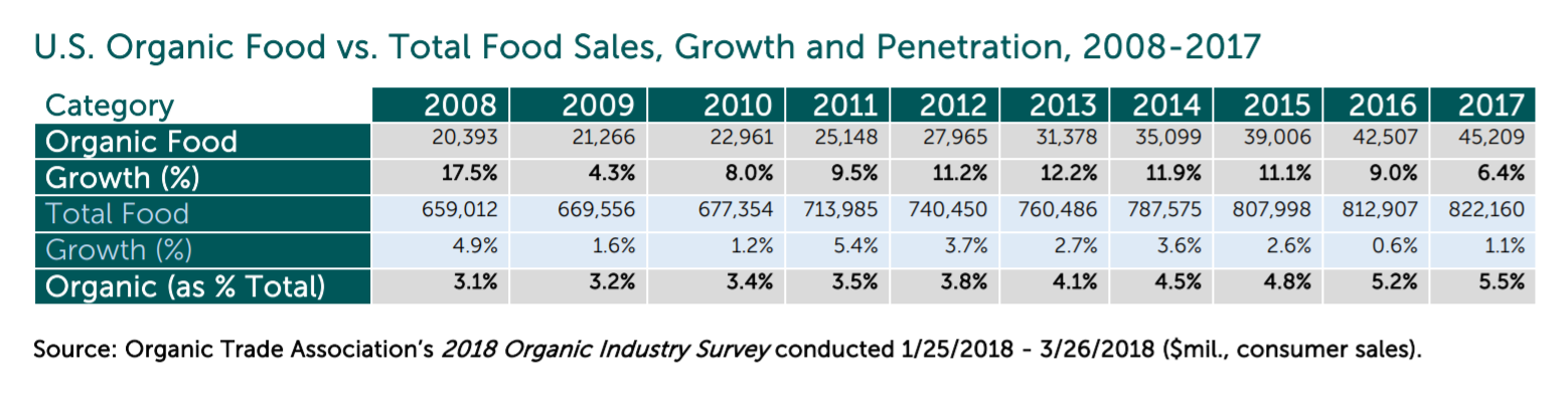 Chart of organic food industry growth 2008-17. Source: Organic Trade Association