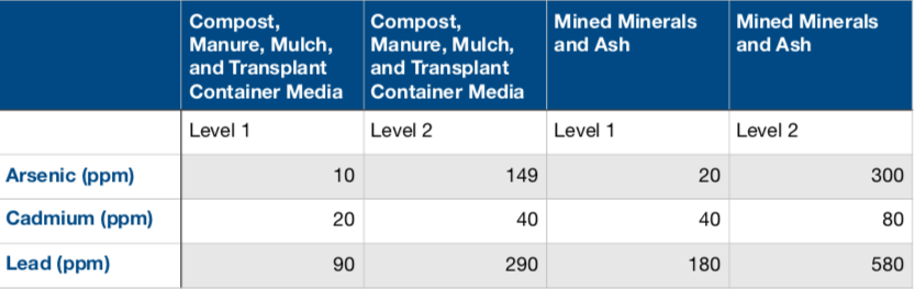 OMRI Schwermetallstandards