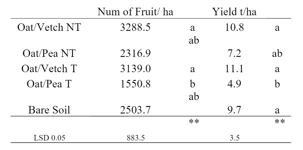 Assessing Cover Crop Biomass and Roller Crimper Technology for