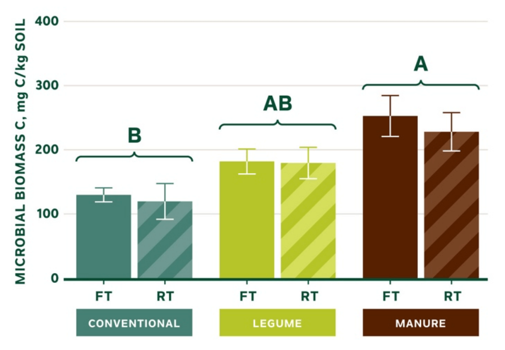 Gráfico que compara la biomasa microbiana de cultivos convencionales, de leguminosas y de estiércol