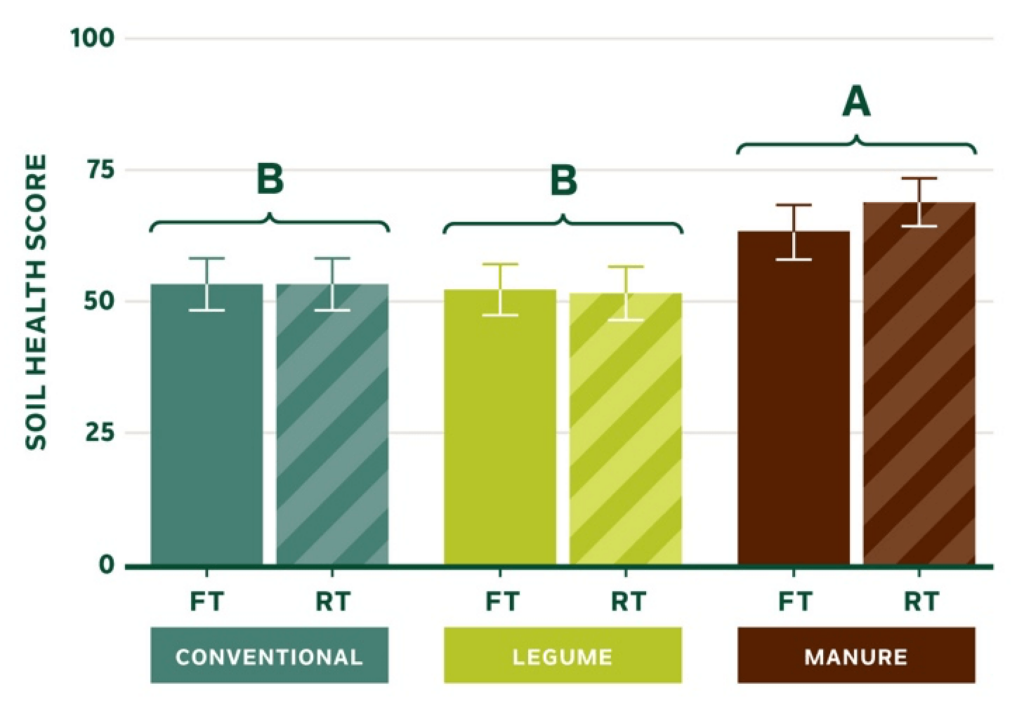 Diagramm zum Vergleich der Bodengesundheitswerte für konventionelle, Leguminosen- und Düngerkulturen