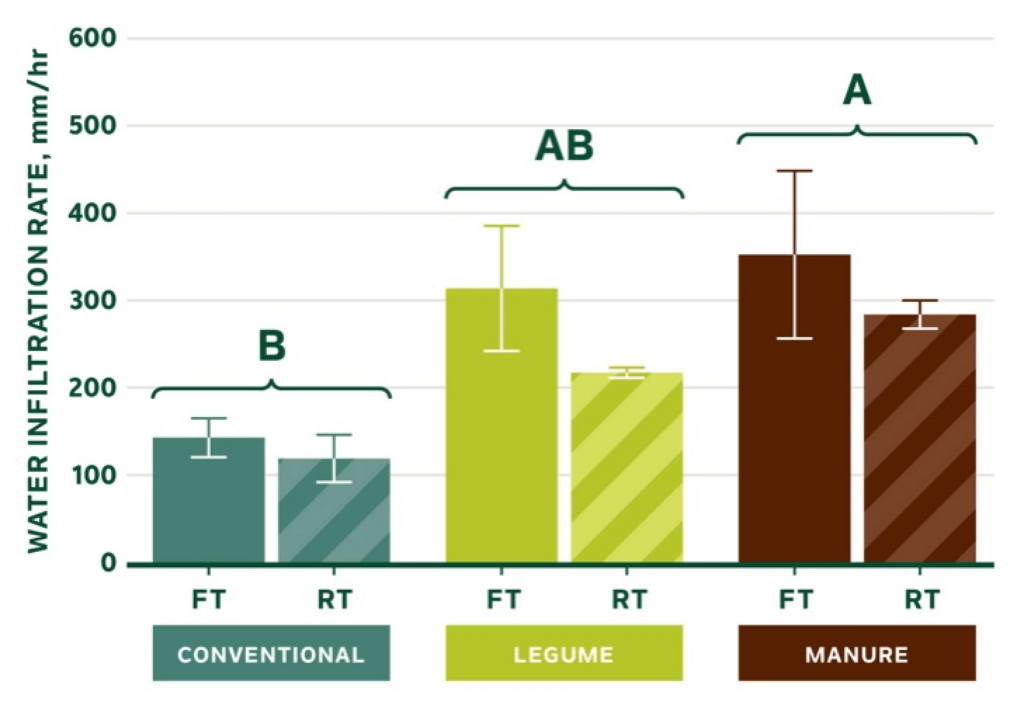 Gráfico que compara la tasa de infiltración de agua para cultivos convencionales, de leguminosas y de estiércol