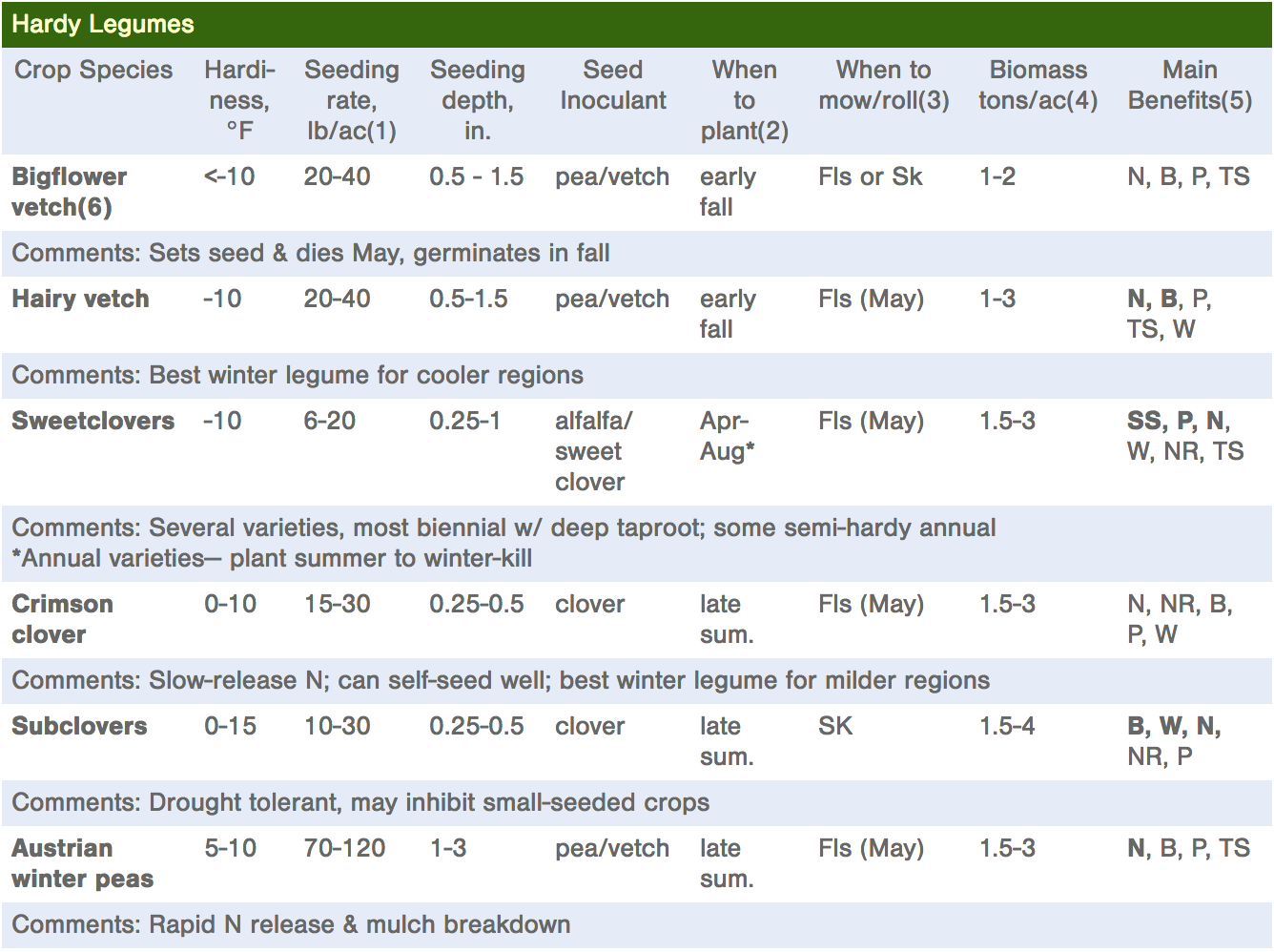 Cover Crop Seeding Rate Chart