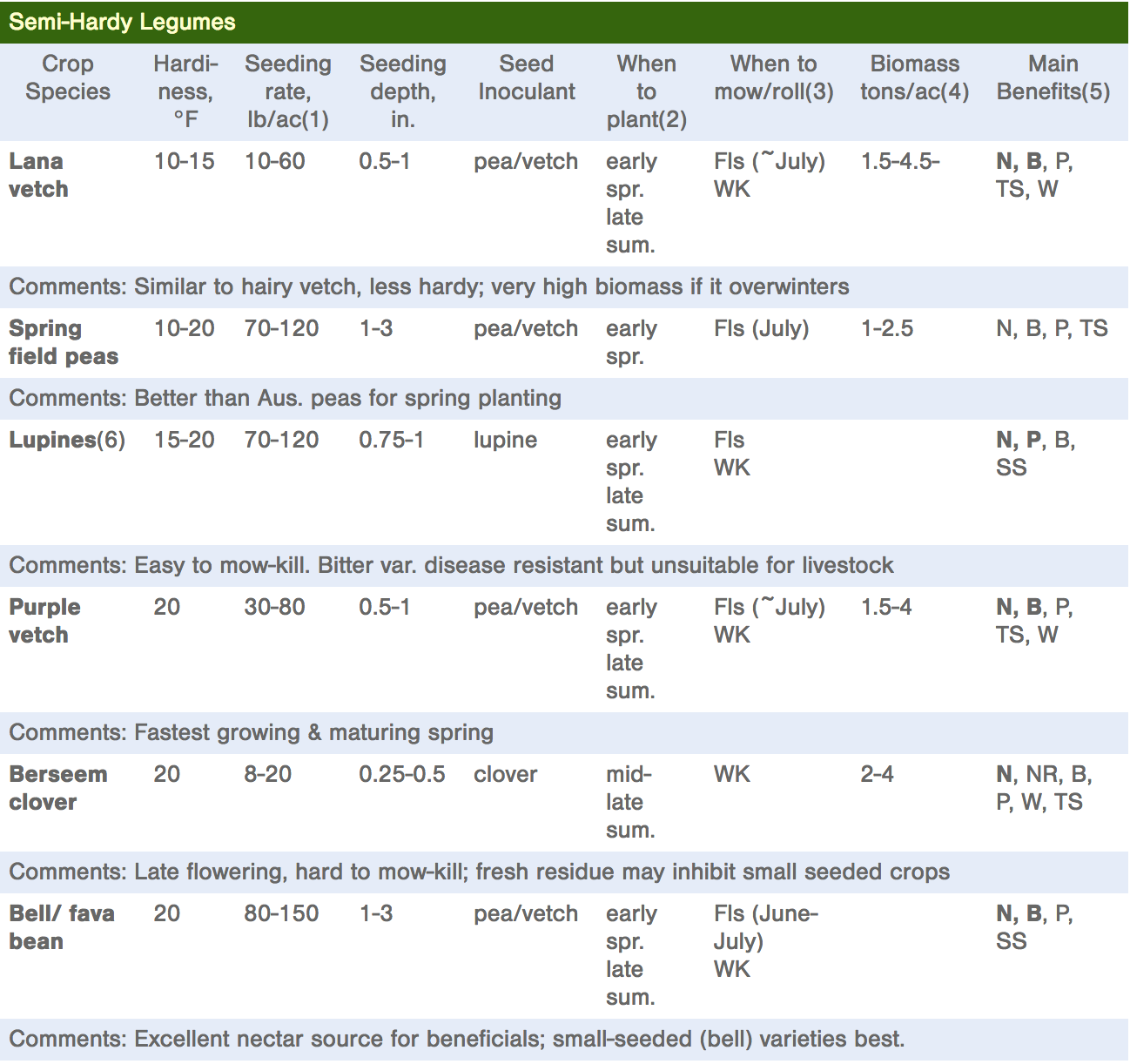 Cover Crop Seeding Rate Chart