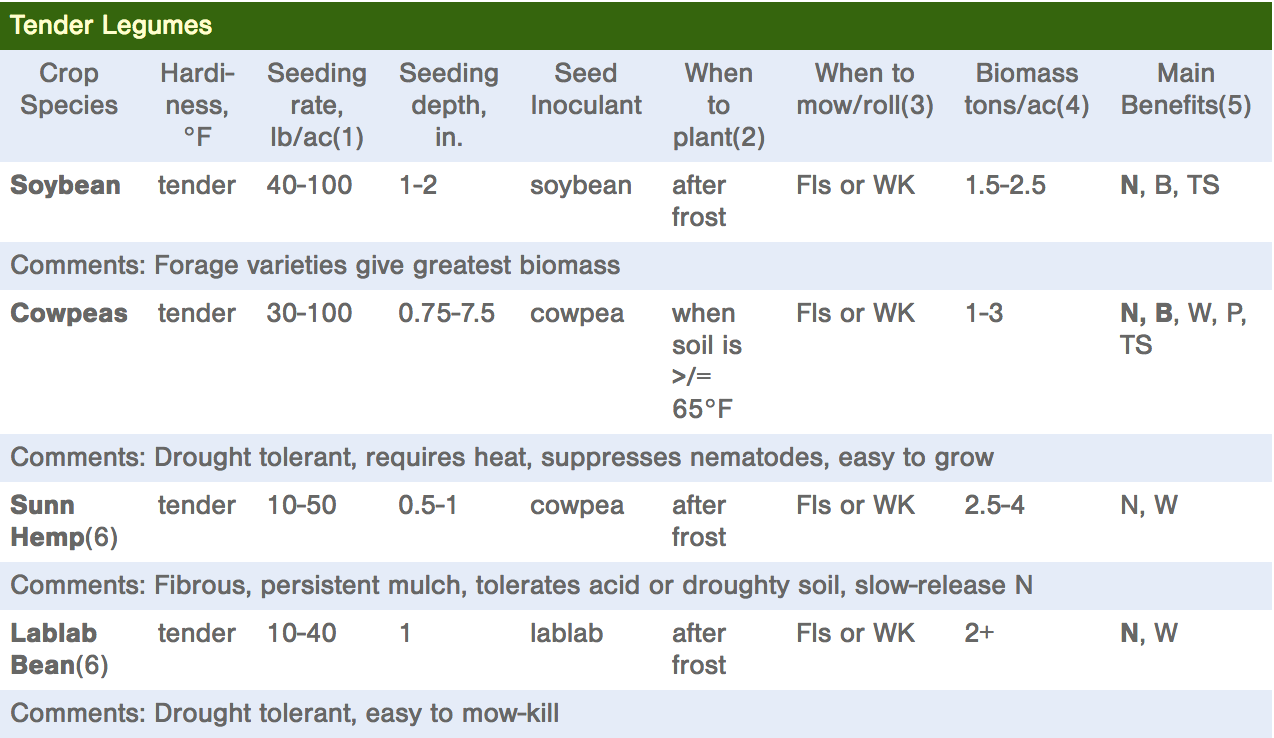 Cover Crop Seeding Rate Chart